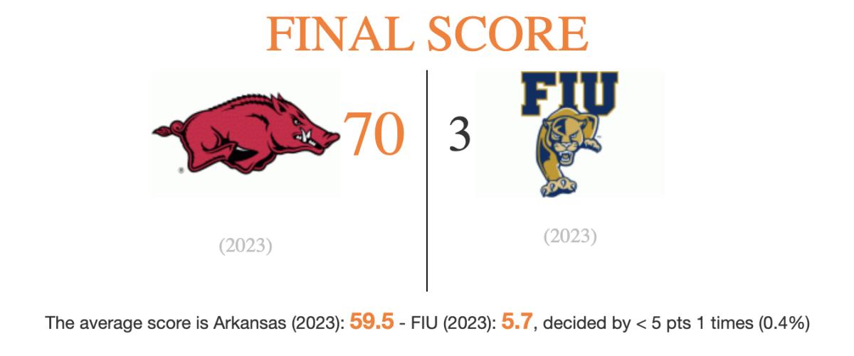 A graphic showing Arkansas beating Florida International 70-3.